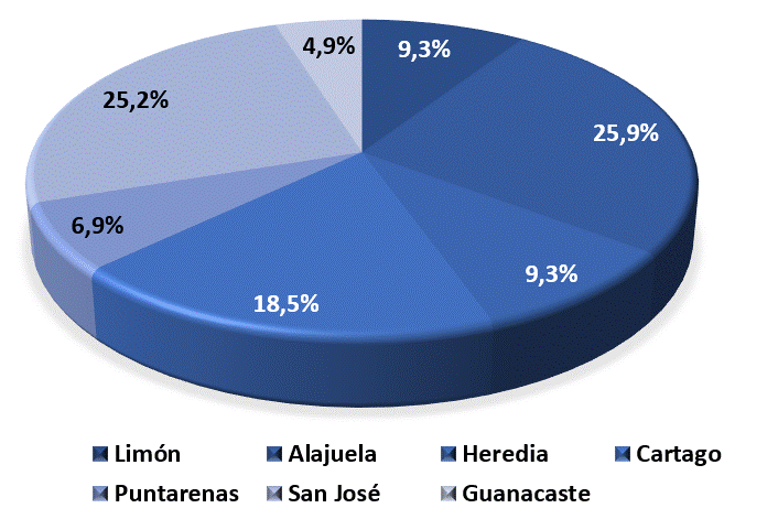 Gráfico circular con la Distribución de Operaciones de Crédito por Provincia.